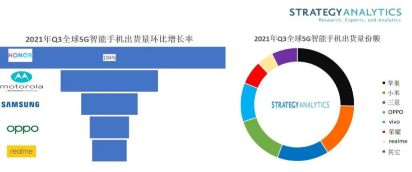 Strategy Analytics：三星夺全球5G安卓智能手机领导权，苹果依然领先