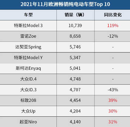 特斯拉Model3成11月欧洲最畅销电动汽车