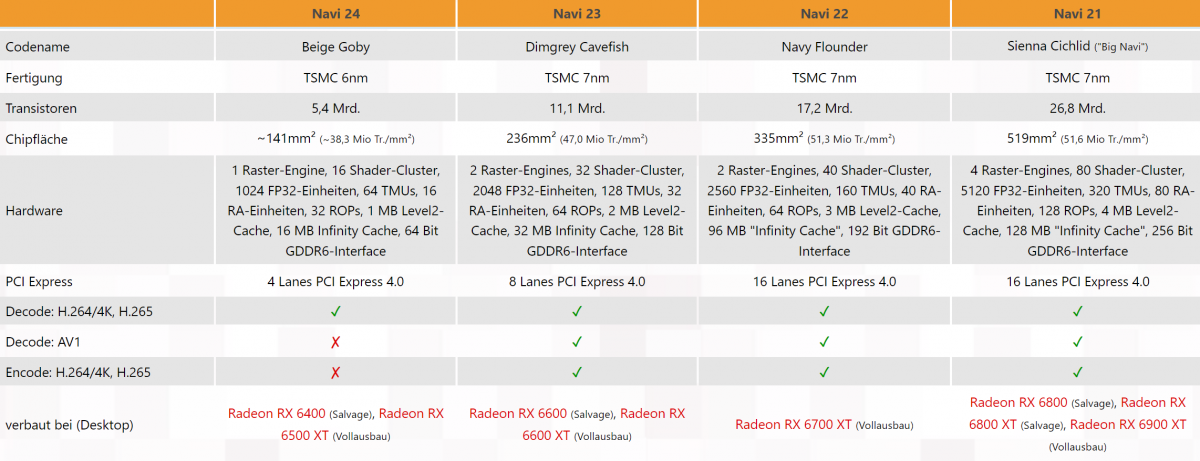 AMD RX6500xt桌面显卡 仅4条PCIe4.0通道，且不支持AV1解码