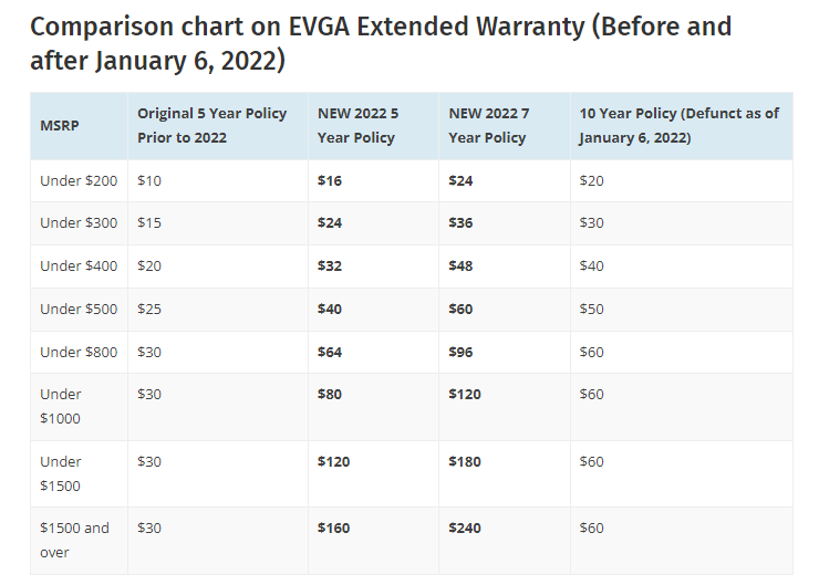 EVGA付费延保计划涨价，取消十年期选项
