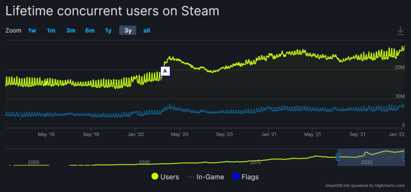 Steam在线玩家数破2800 万，创最高记录