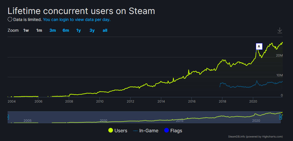 Steam在线玩家数破2800 万，创最高记录