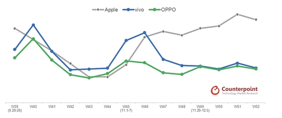 最新研究显示：苹果iPhone13连续6周成为中国最畅销智能手机