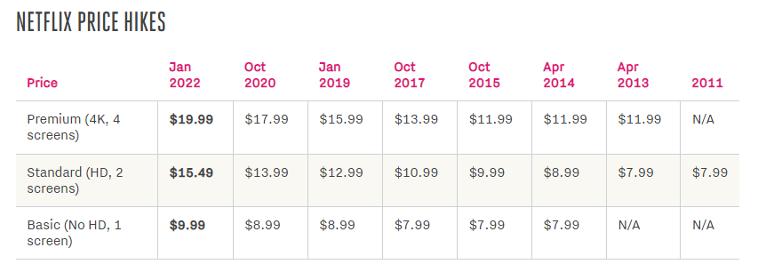 Netflix 在美订阅服务全面涨价，基础版 9.9 美元 / 月