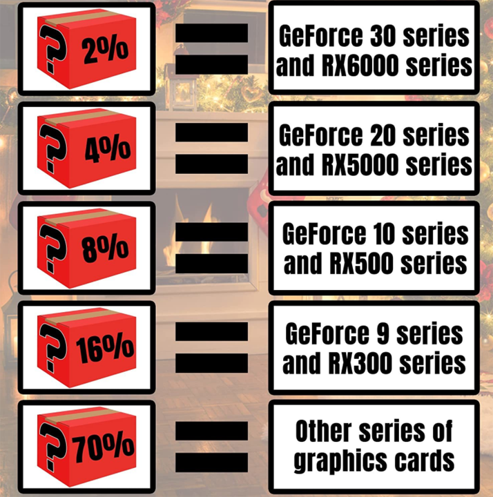 日本开卖显卡盲盒：800 块钱就可能开出 RTX 3090 / RX 6900 XT