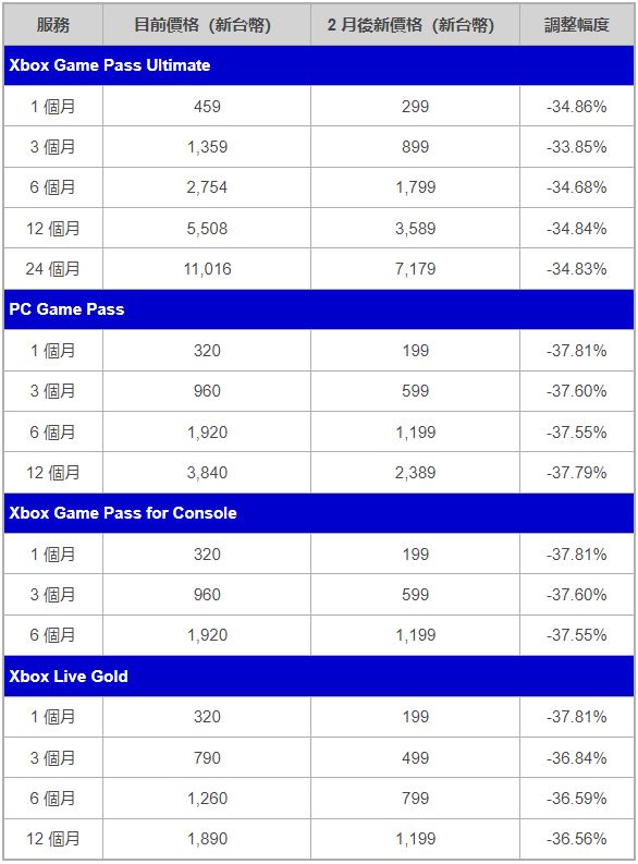 微软Xbox Game Pass台服宣布降价约 1/3，畅玩数百款游戏