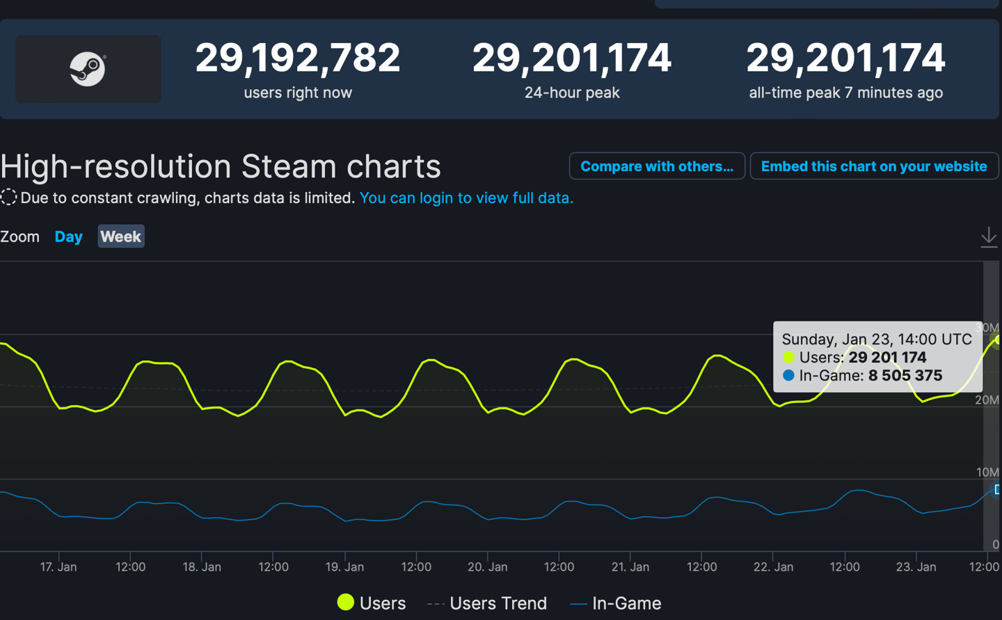 Steam 同时在线人数再创新高，突破 2900 万