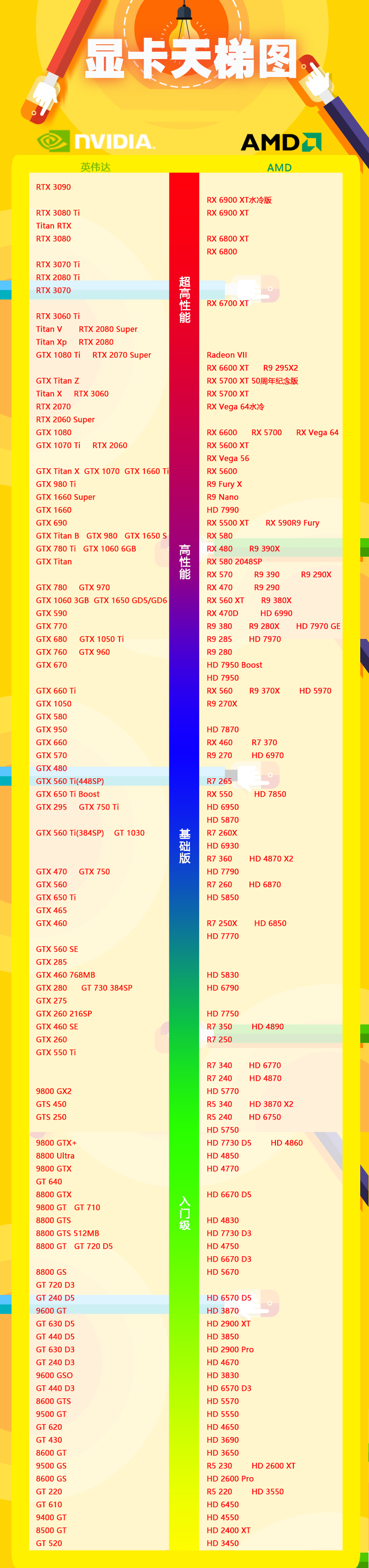 2022年2月最新显卡天梯图高清完整版