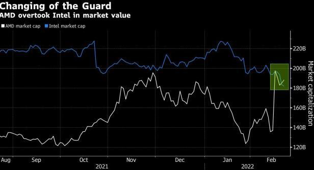 AMD 股价反弹市值接近1900亿美元，再度超过英特尔