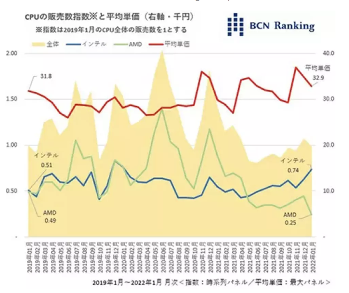 1 月日本市场CPU份额统计：AMD下滑至 25%，英特尔占比74%