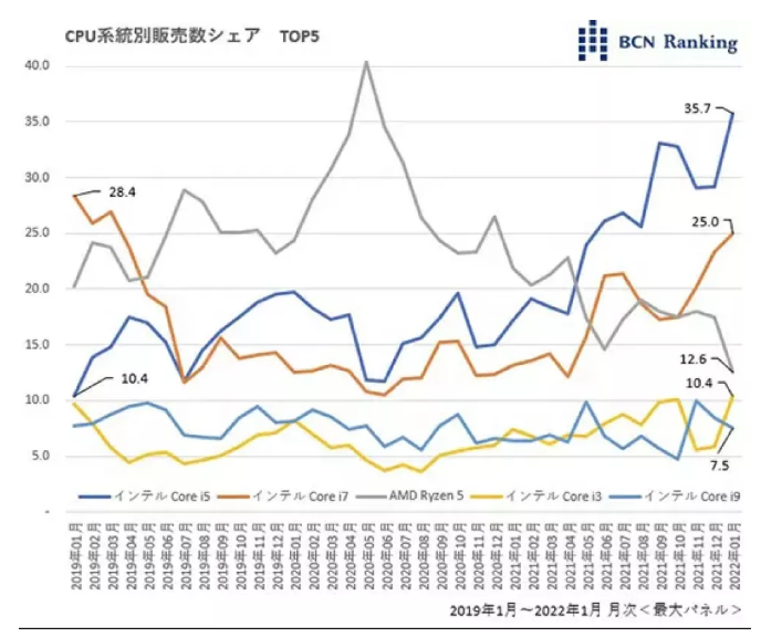 1 月日本市场CPU份额统计：AMD下滑至 25%，英特尔占比74%