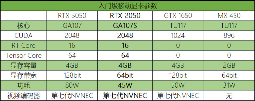 英伟达 RTX 2050 确认采用 GA107S，核心规格与 RTX 3050 基本相同