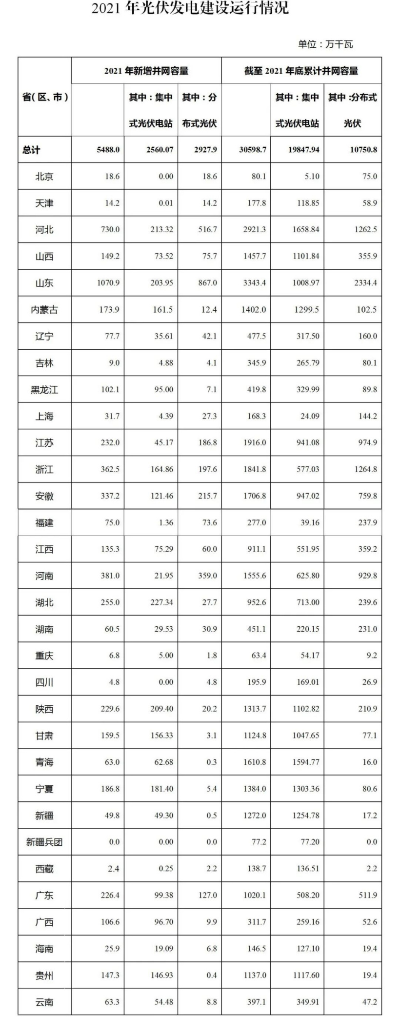 国家能源局：2021 年光伏发电新增并网容量 5488 万千瓦