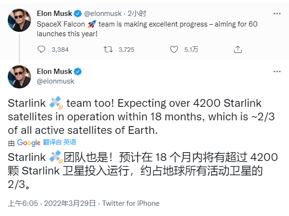 马斯克预计 SpaceX 在 18 个月内将有超过 4200 颗星链卫星在轨运行，占全球总数的 2/3