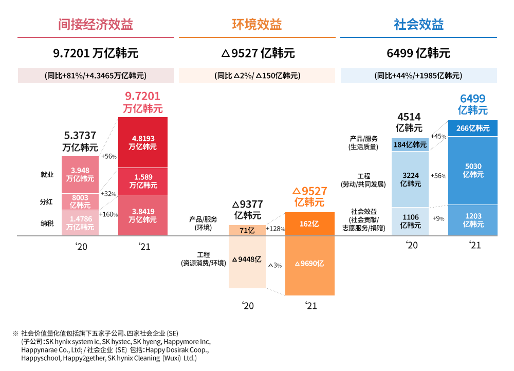 SK 海力士 2021 年创下最高记录销售额