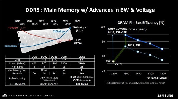 三星正研发1TB DDR5内存 比固态硬盘都要大