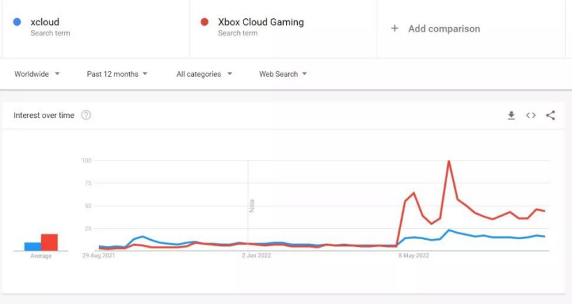 微软为 Xbox 云游戏注册“XCLOUD”商标