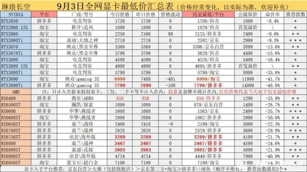 价格腰斩再创历史新低 RTX3090到手只要6999元