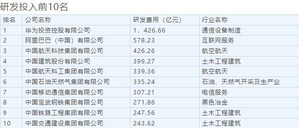 华为研发投入位列榜首 比后面三名加起来都多