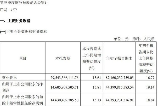 日赚1.62亿！茅台超越腾讯成第一