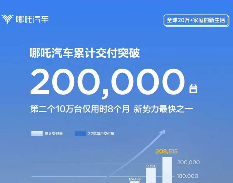 哪吒汽车：累计交付量超过 20 万台