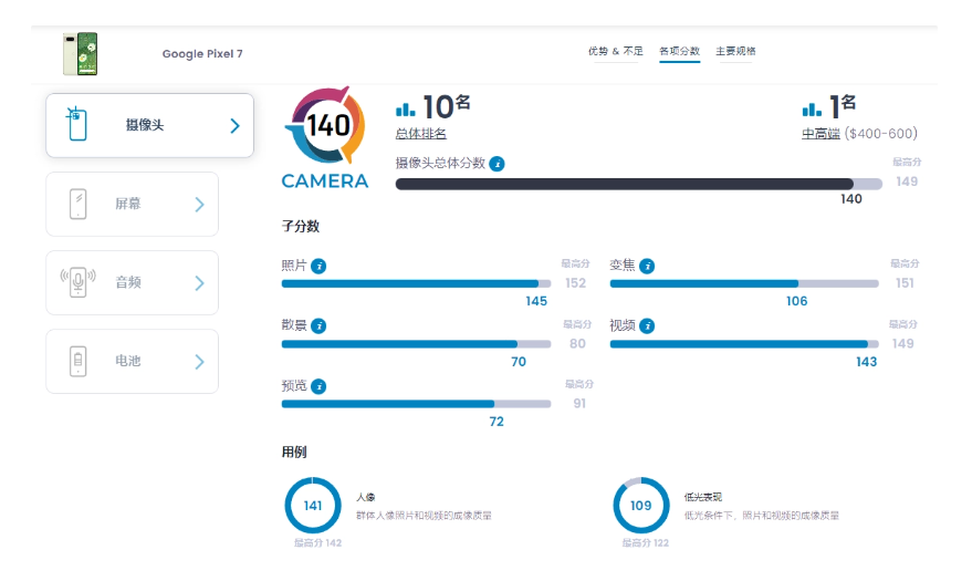 谷歌 Pixel 7 DXO 影像成绩公布：140 分排名第十