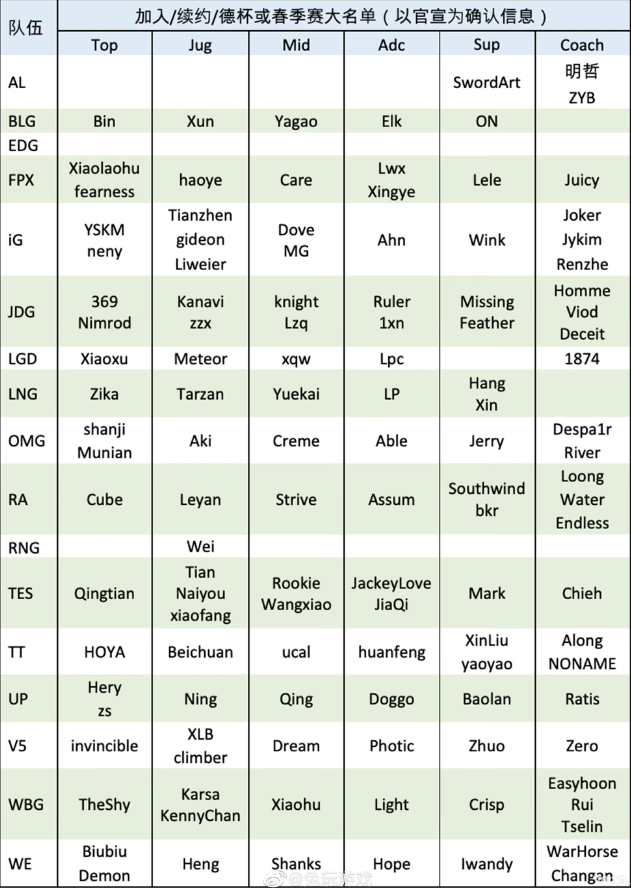 英雄联盟2022冬转LPL官宣名单介绍