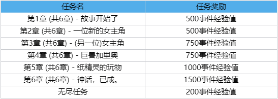 英雄联盟2023事件通行证事件任务介绍