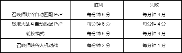 英雄联盟事件通行证积分规则介绍