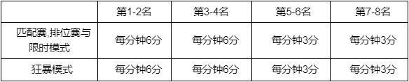 英雄联盟事件通行证积分规则介绍