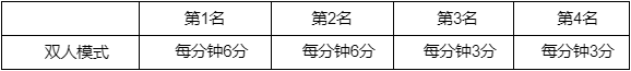 英雄联盟事件通行证积分规则介绍