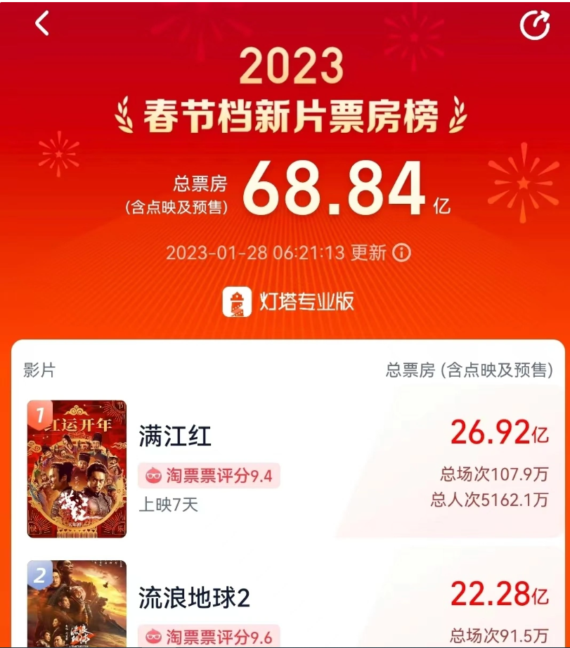 2023 春节档票房超 68 亿，位列中国影史春节档第二