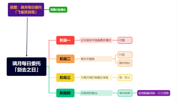 原神隐藏成就行万里路玩法介绍