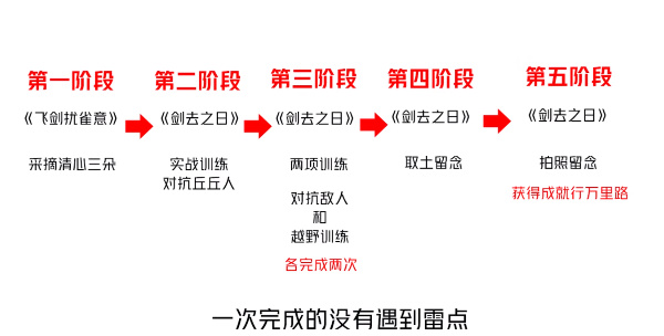 原神剑去之日触发教程