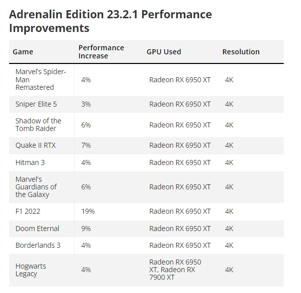 AMD 发布拖延已久的 Radeon RX 6000 GPU 驱动 Adrenalin Edition 23.2.1