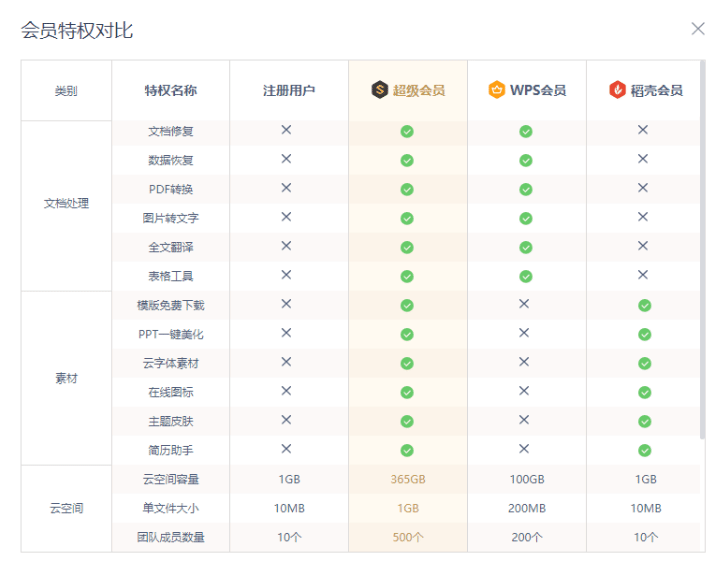 wps会员和稻壳会员区别介绍