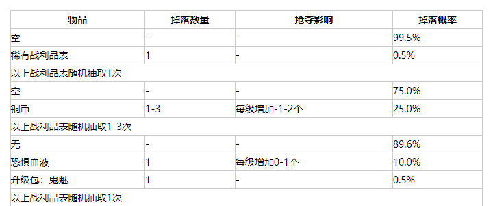 我的世界虚无世界3移形恶兽掉落物品介绍