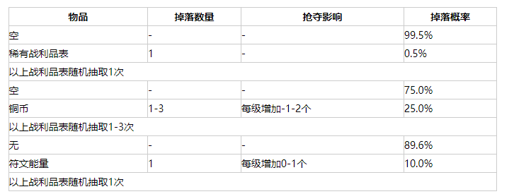 我的世界虚无世界3弹跳者掉落物品介绍