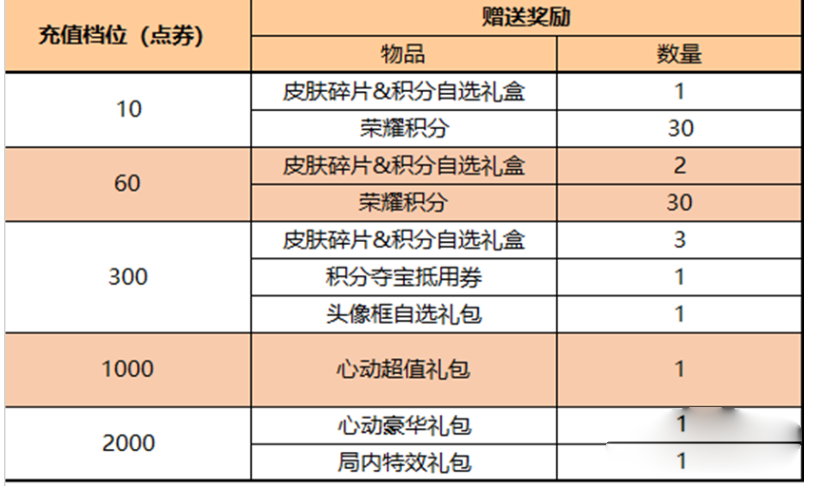 王者3月10日每日充值礼包介绍2023