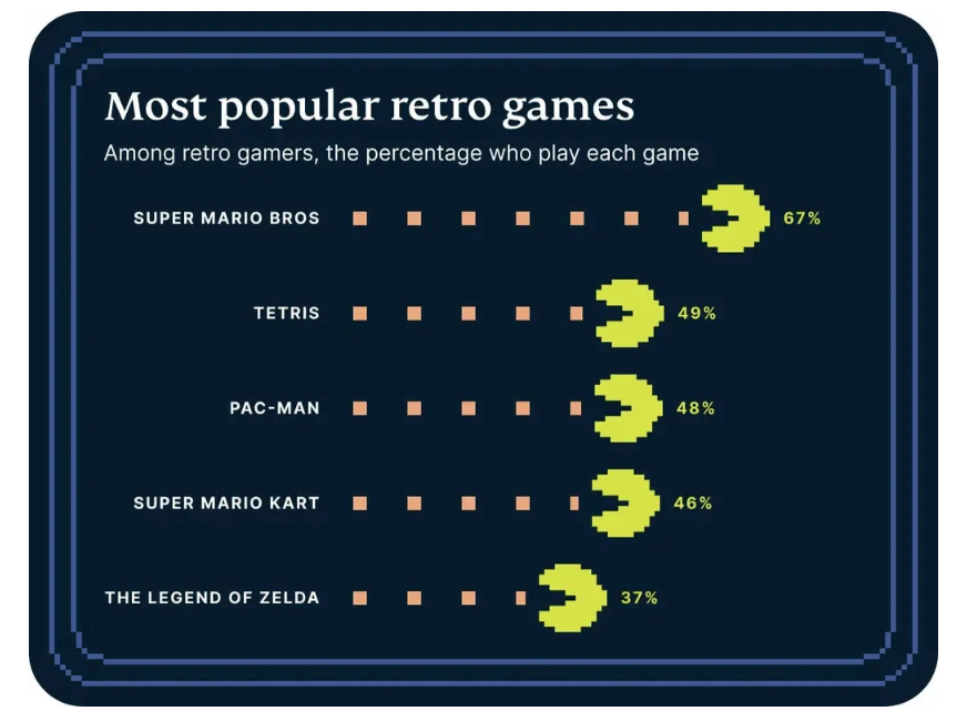 报告显示《超级马里奥》是最受玩家喜欢的复古游戏