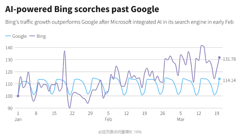 ChatGPT 效应：微软必应搜索下载量增长 7 倍，谷歌应用下载量下降 2%