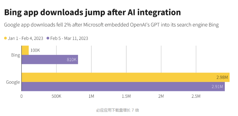 ChatGPT 效应：微软必应搜索下载量增长 7 倍，谷歌应用下载量下降 2%