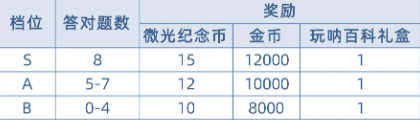 以闪亮之名玩呐百科答案介绍