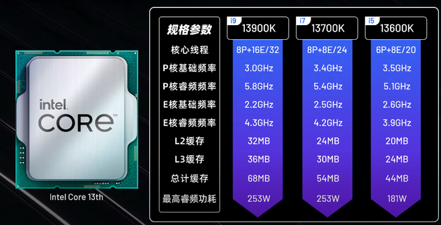 13代i5能吊打12代I7吗