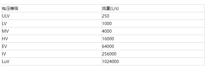 我的世界格雷科技6模组电动泵作用介绍