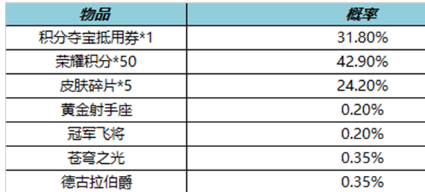 王者荣耀皮肤秘宝活动内容介绍