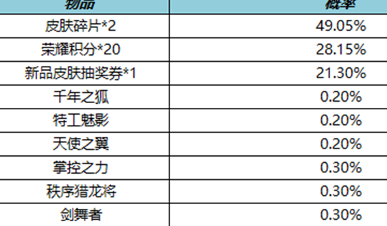 王者荣耀皮肤秘宝活动内容介绍