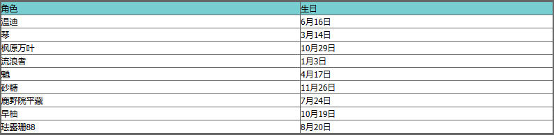 原神全角色生日表大全