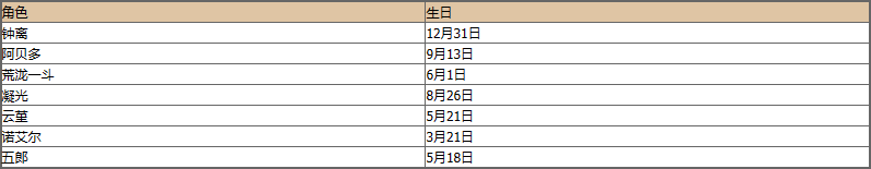 原神全角色生日表大全