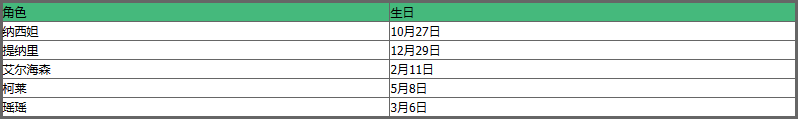 原神全角色生日表大全